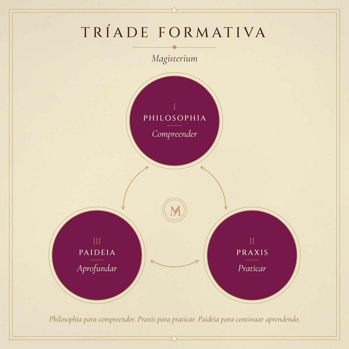 Diagrama da Tríade Formativa Magisterium: Philosophia, Praxis e Paideia, três medalhões ligados por setas de dupla ponta.